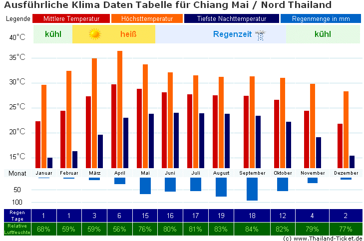 Reisewetter Chiang Mai Klima + Wetter
