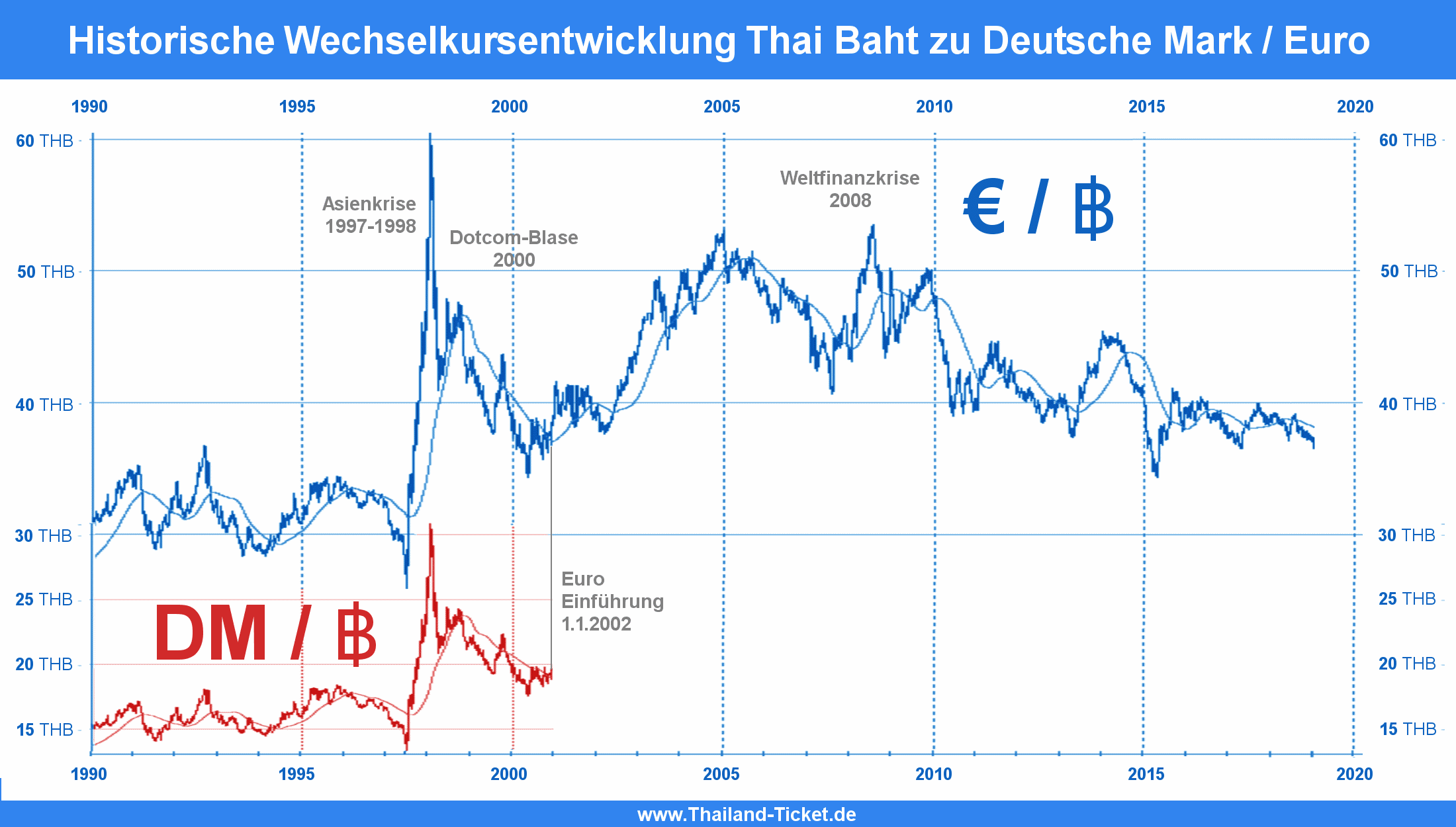 Euro Baht Chart