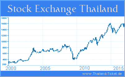 Diagramm Bangkok SET Thailand Stock Historic Exchange 