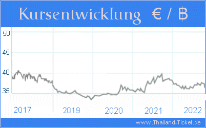 Diagramm Euro / Baht Historic Exchange Rate