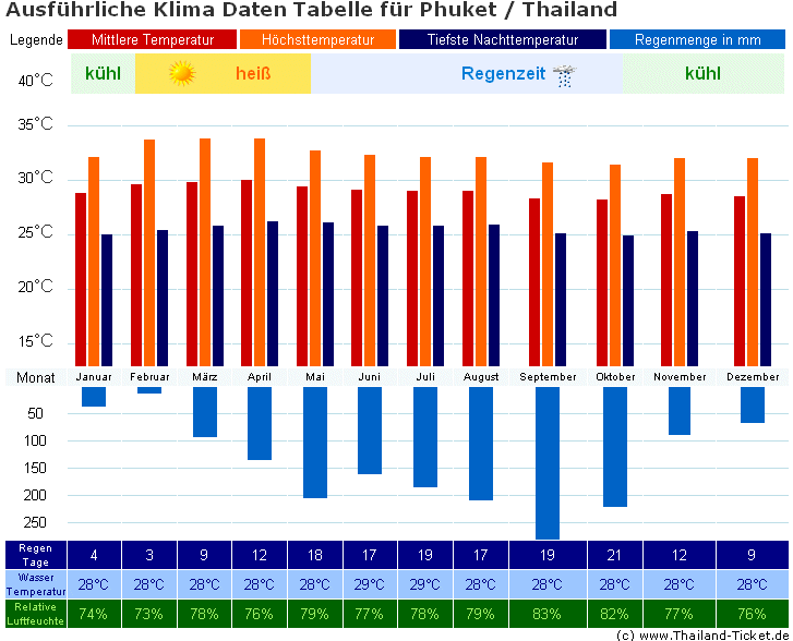 Phuket-Wetter